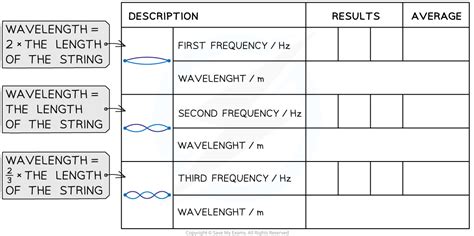 Required Practical: Measuring Wave Properties .